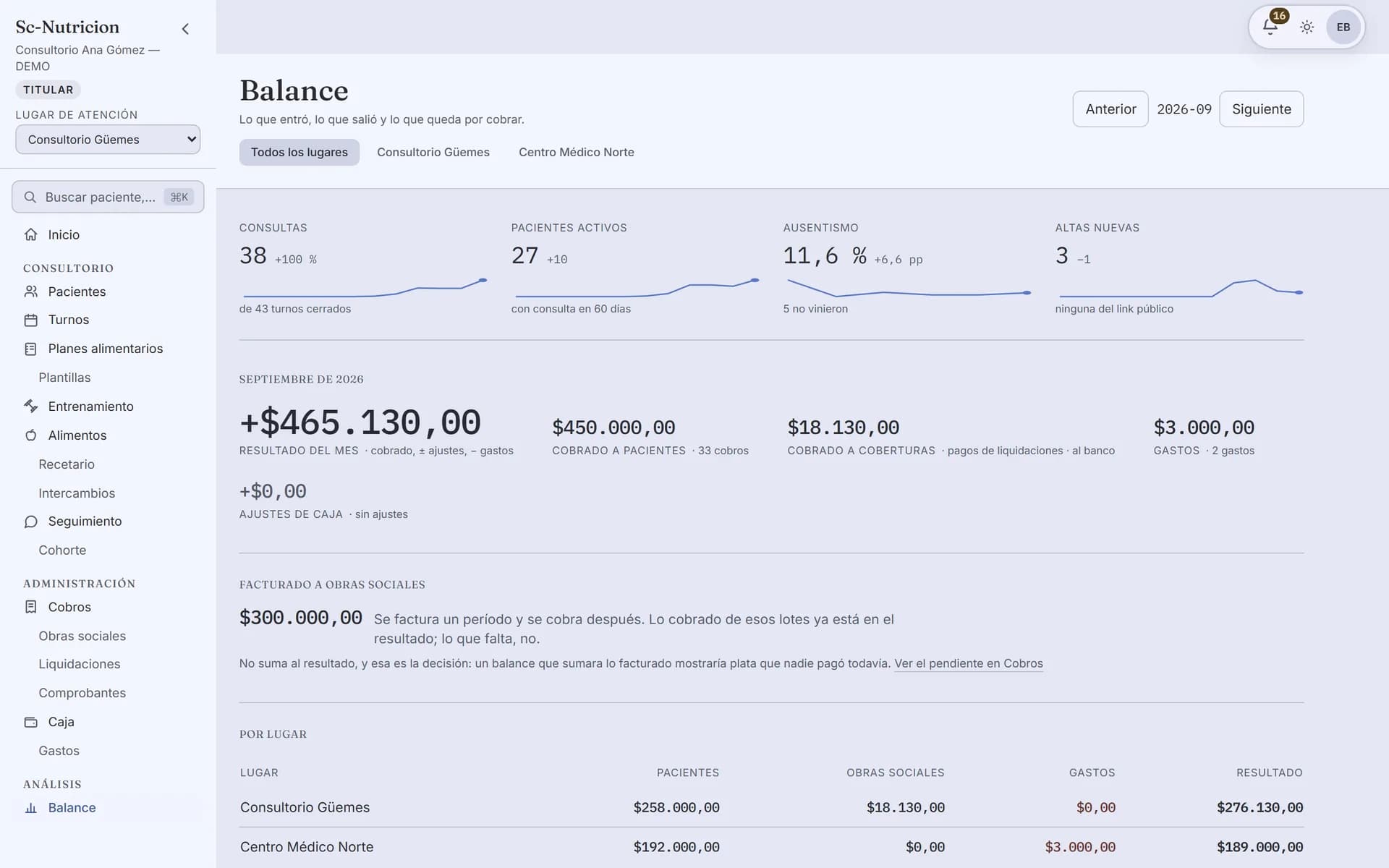Balance del mes: consultas, pacientes activos y ausentismo con su tendencia, lo cobrado a pacientes y a obras sociales, los gastos y el resultado desglosado por lugar de atención.